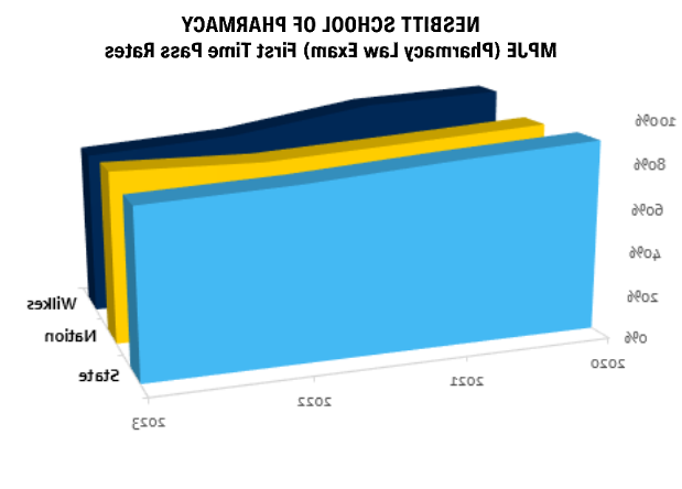 内斯比特药学院MPJE通过率:100% (2020)| 94.3% (2021) | 92% (2022) | 76.5% (2023)