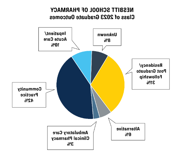 2023届毕业生毕业后就业:社区实践42% |住院医师/研究生奖学金31% |住院/急症护理10% |未知8% |另类6% |门诊护理临床药学6%